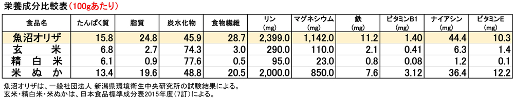 魚沼オリザ栄養成分分析比較表